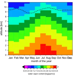 Figure 6. Monthly mean frequency of occurrence of ice-supersaturation layers. The frequency  Fig