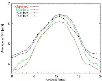 Figure 4 presents one example of sensitivity test results for the DMI-HIRLAM-U01 research model with a 1.4 km  reso-lution for May 2005