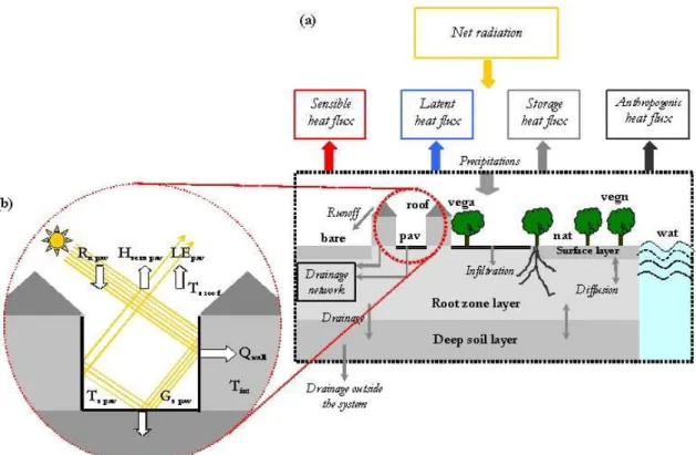 Fig. 9. Scheme of the SM2-U energy and water budget models: (a) with 7 surface types (bare soil without vegetation – “bare”; soil located between vegetation elements – “nat”; vegetation cover – “vegn”; building roofs – “roof”; paved surfaces without vegeta