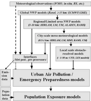 Fig. 2. Current regulatory (dash line) and suggested (solid line) ways for forecasting systems of urban meteorology within UAQIFSs by downscaling from the adequate NWP models to the urban scale (adapted from Baklanov et al., 2002).
