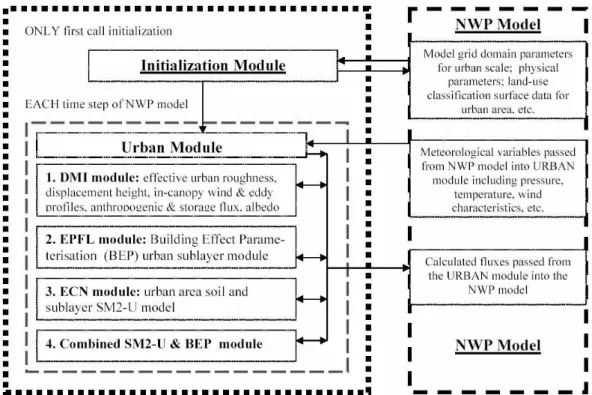 Fig. 3. General scheme of the FUMAPEX urban module for urbanisation of the numerical weather prediction models.