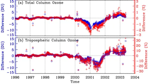 Fig. 2. Absolute (blue) and percent (red) differences in retrieved (a) total column ozone and (b) tropospheric column ozone (“without degradation correction” minus “with degradation correction”) around Hohenpeißenberg (11.0 ◦ E, 47.8 ◦ N) from 1996 through