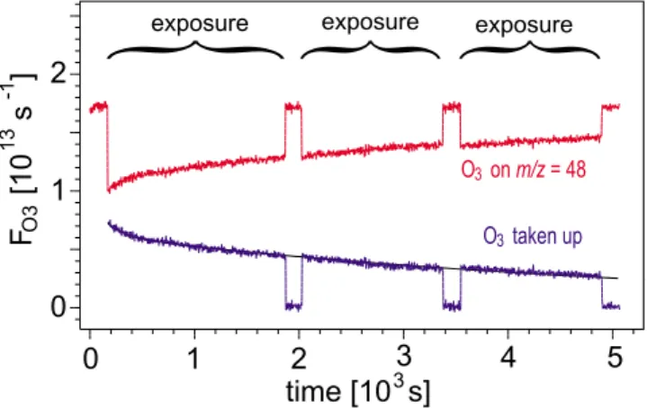 Fig. 9. Raw data showing the uptake of O 3 (m/z = 48) onto 17.6 mg/cm 2 SDCV; the O 3 concentration was 1.8 × 10 13 cm −3 (upper curve)