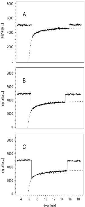 Fig. 3. Raw data showing the uptake of O 3 (m/z = 48; [O 3 ]