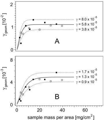 Fig. 4. Plot of geometric uptake coefficients of O 3 ([O 3 ] = 2.8 × 10 11 cm −3 ) on SDCV versus normalised sample mass: (A) initial uptake coefficients γ o , (B) steady-state uptake coefficients γ ss 