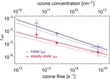Fig. 5. Plot of pore diffusion-corrected initial and steady-state up- up-take coefficients of O 3 on SDCV versus O 3 concentration and flow, respectively