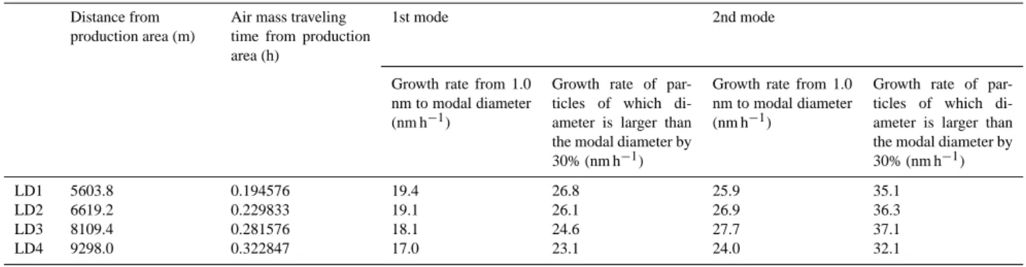 Table 4. Calculated aerosol growth rates from the long range Lagrangian run.