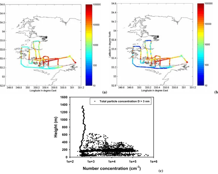 Fig. 3. (a) Total particle concentration for d>3 nm during flight on 27 May 2002. (b) same as (a) except for total particle concentration at sizes 3<d<10 nm, and (c) Scatter plot of total particle number concentration (D>3 nm) versus height fro
