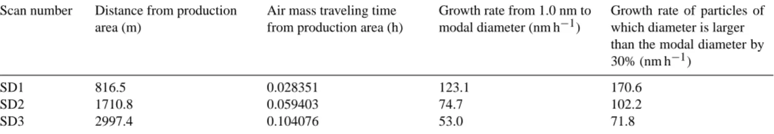 Table 2. Calculated aerosol growth rates from the short range Lagrangian run.