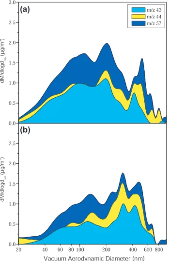 Fig. 3. AMS TOF spectra for two days showing mass concentra- concentra-tions vs. vacuum aerodynamic diameter