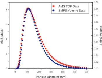Fig. 5. Log-normal fits to the small mode, organic-rich fraction for 16:00–17:00 UTC, 15 September 2003