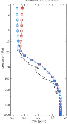 Fig. 7. Vortex descent curves, showing the potential temperature at which various fixed methane concentrations are found through the winter (horizontal: date, relative to 1 January 2000; vertical: