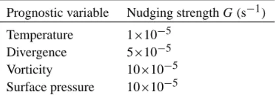 Table 1. Nudging settings, for the four nudged model variables.