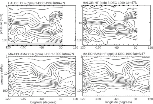 Fig. 2. Longitude versus pressure (from 200 to 1 hPa) cross-sections of HALOE observations (top) and MA-ECHAM4 fields (bottom) for CH 4 (left) and HF (right) on 3 December, at 47 ◦ latitude.