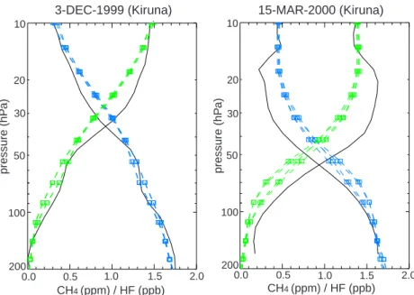 Fig. 3. Concentration versus pressure (from 200 to 10 hPa) plots of MA-ECHAM4 fields of HF (blue) and CH 4 (green) compared to MkIV observations taken from Kiruna (solid) on 3 December and 15 March