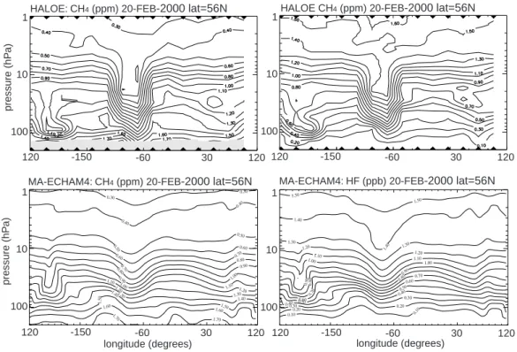 Fig. 5. Longitude versus pressure (from 200 to 1 hPa) cross-sections of HALOE observations (top) and MA-ECHAM4 fields (bottom) for CH 4 (left) and HF (right) on 20 February, at 56 ◦ latitude.