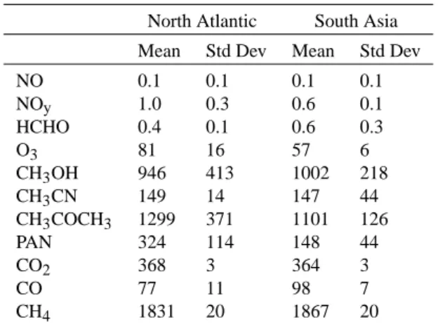 Fig. 6. Potential vorticity of a subset of the North Atlantic region trajectories. Some air parcels are temporarily associated with  po-tential vorticity values higher than 2 PVU, indicating stratospheric influence.