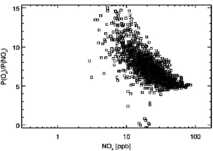 Fig. 10. Simulated relationship between ozone production effi- effi-ciency (P(O x ))/P((NO z )) and NO x at 12:00–17:00 CDT during 13–