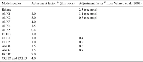 Table 2. Adjustment factors for correction of the 2002 MCMA emissions inventory.