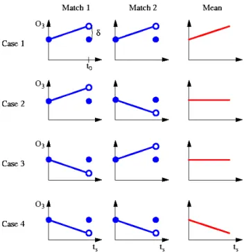 Fig. 3. Illustration of the uncertainty of the slope of the linear re- re-gression line in the case of two independent matches