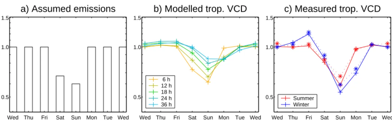 Fig. 6. Weekly cycle of NO 2 (modelled and measured) for Germany (as shown in Fig. 5)