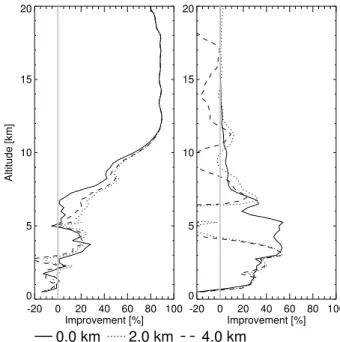 Fig. 4. Impact of correlations in the water vapor a priori on the improvement of temperature (left) and water vapor (right) wrt true profile, using refractivity measurements.