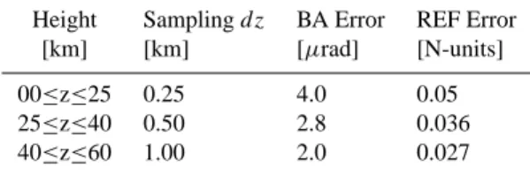 Table 1. Sampling grid used for the simulated measurements, along with the corresponding bending angle (BA) and refractivity (REF) errors assumed.