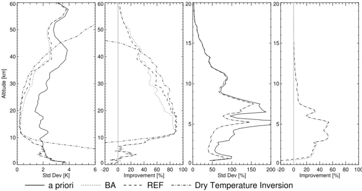 Fig. 1. Standard deviation and improvements of temperature (left) and water vapor (right) wrt true profile, using either bending angles (BA) or refractivity (REF) measurements