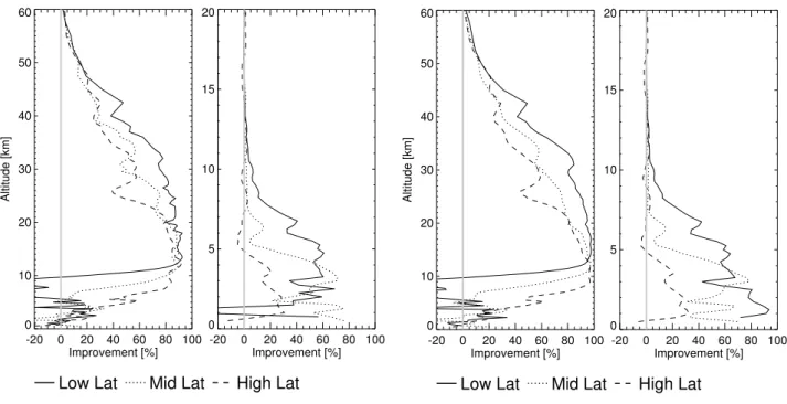 Fig. 2. Latitude separation for improvement of temperature and water vapor wrt true profile for a quasi-realistic (left) and an idealized (right) assimilation, using refractivity measurements