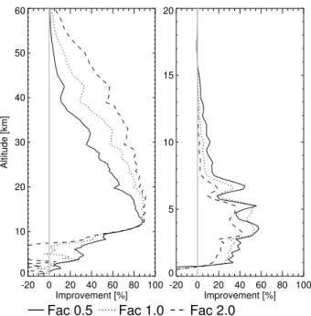Fig. 3. Impact of temperature a priori error variations on improve- improve-ment of temperature (left) and water vapor (right) wrt true profile, using refractivity measurements