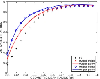 Fig. 4. Activated fraction as a function of aerosol particle and nitric acid concentration