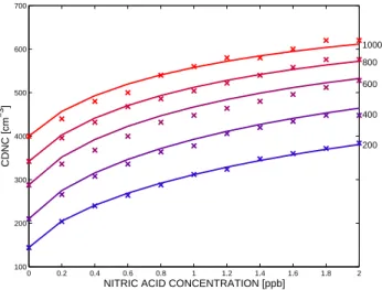 Fig. 7. Number of activated droplets as a function of aerosol particle number concentration in mode 2 and nitric acid concentration.