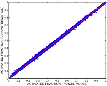 Fig. 8. Activated fraction as predicted by new parameterization and by cloud parcel model.