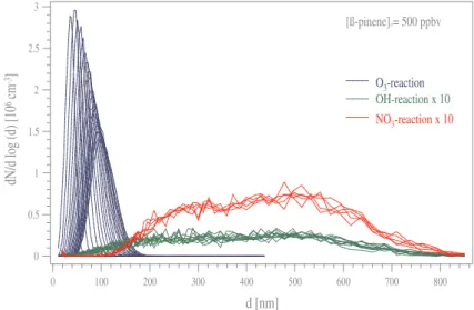 Fig. 6. This figure summarizes all ob- ob-served particle size distributions during β-pinene reactions with O 3 (blue), OH (green) and NO 3 (red)