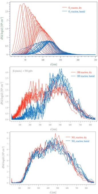 Fig. 7. (a–c) Shown are the particle size distributions for a ‘dry’