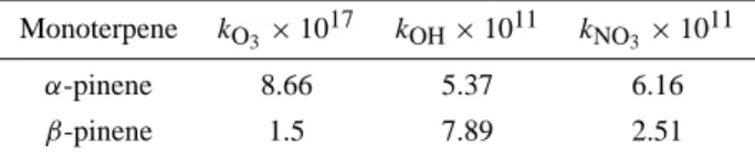 Table 1. Rate constants for the reaction of α-pinene and β- β-pinene with O 3 , OH and NO 3 taken from Atkinson (1997) in cm 3 molecule −1 s −1