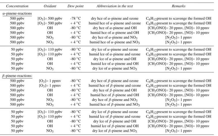 Table 2. This table summarizes the initially experimental conditions of each single experiment and its abbreviation in the text