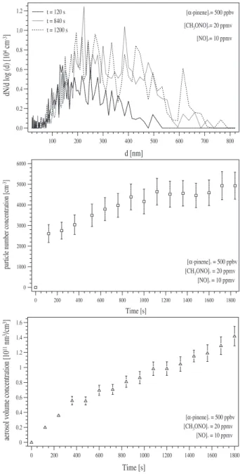 Fig. 3. (a–c) Displayed is the high concentration α-pinene-OH ex- ex-periment. (a) (top) shows three selected particle size distributions at the reaction time of 120, 840 and 1200 s