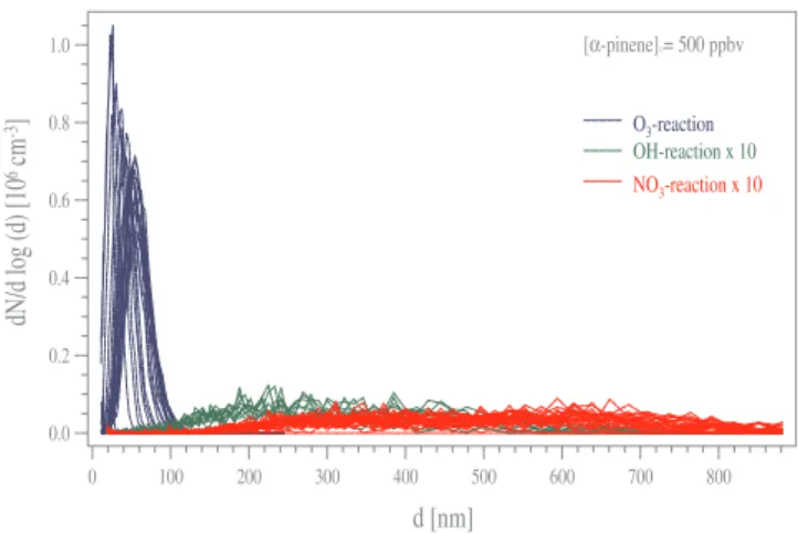 Fig. 5. Summary of all particle size distributions observed during the α-pinene reactions