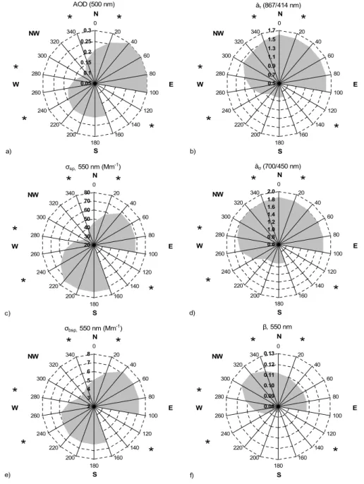 Fig. 5. Rose diagrams of the source contribution to aerosol optical properties using air mass trajectory analysis