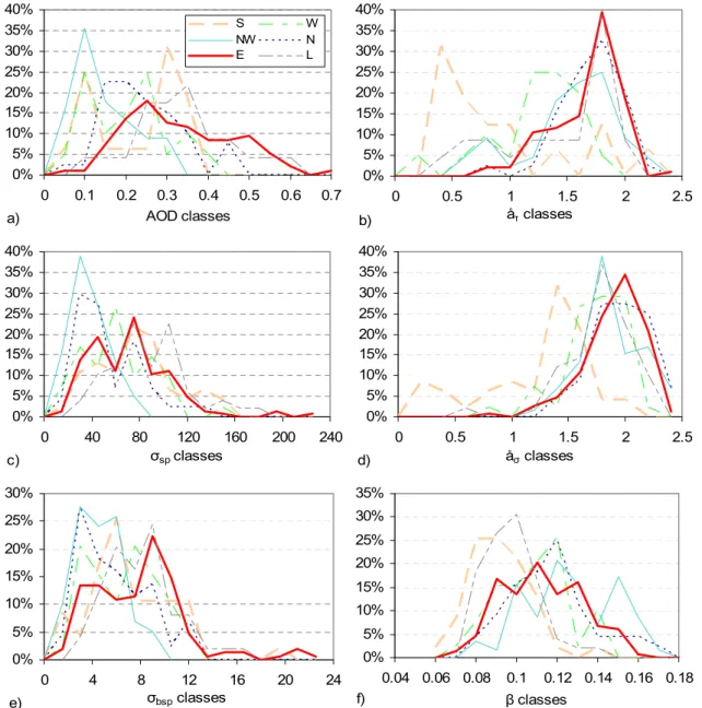 Figure 6. Frequency distribution of each optical property sorted by the air mass origins