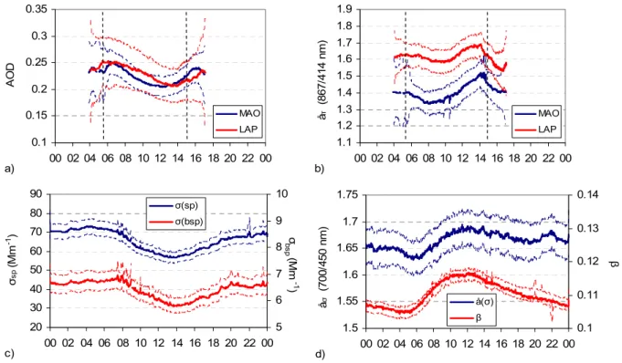Figure 8. Diurnal variability of aerosol optical properties at both stations. Averages (thick  lines) are calculated by the one-minute and two-minute time resolution of the MFR and the  nephelometer measurements, respectively