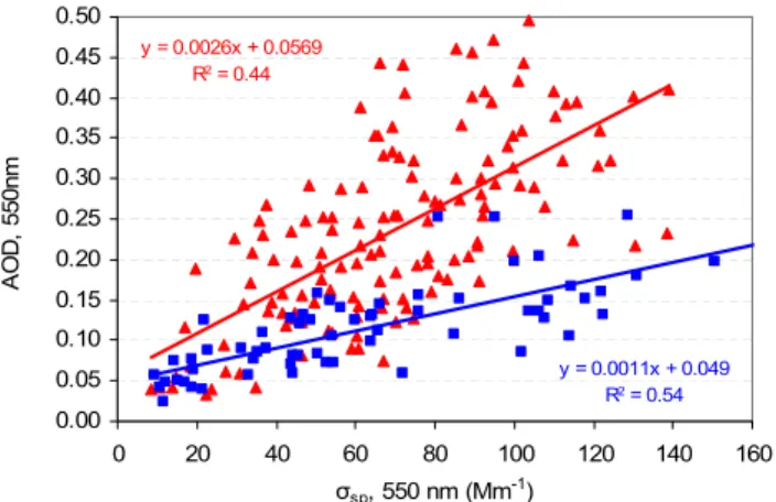 Fig. 10. Scatter plot of aerosol optical depth over LAP versus MAO for the investigation of local pollution contribution