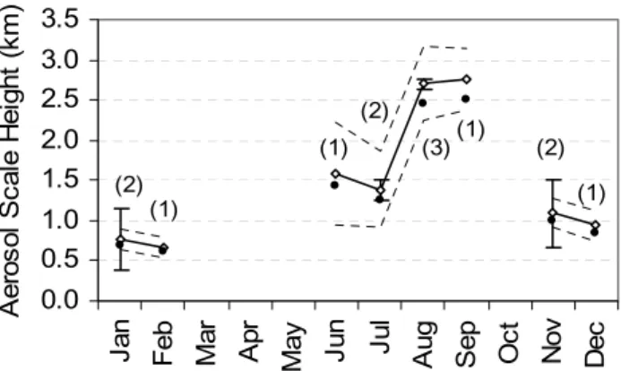 Figure 12. Seasonal variation of the estimated aerosol scale height. Dashed lines represent the  standard error of the height estimation