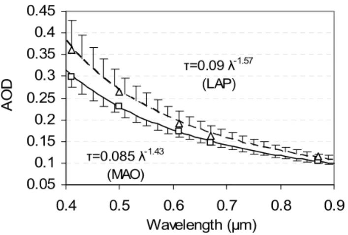 Figure 1. Wavelength dependence of aerosol optical depth, AOD. Error bars correspond to the  standard deviation of the applied power law (least squares fitting)