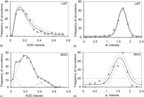 Fig. 2. Frequency distribution of aerosol optical depth, AOD, (500 nm) and ˚ Angstr¨om exponent, ˚ a τ , (867/414 nm) at LAP (a), (b) and MAO (c), (d)