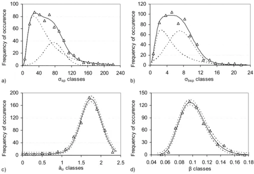 Fig. 3. Frequency distribution of scattering, σ sp (Mm −1 ), and backscattering coefficients, σ bsp (Mm −1 ) at 550 nm, ˚ Angstr¨om exponent,