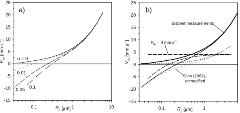 Fig. 5. (a) Dependency of the modelled V ds derived at z=10 m for Scenario A on the value of the sticking coefficient (α)