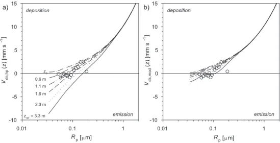 Fig. 9. Model output for 5 June, 13:00 GMT using Scenario A: apparent particle deposition velocity for (a) hydrophilic aerosol and (b) total aerosol as a function of particle radius (R p ) and height (z)