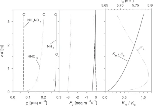 Fig. 11. Model output for 5 June 1996, 13:00 GMT using Scenario D. (a) Concentration gradients of the bulk species fitted to measured concentrations (  ), (b) flux profiles and (c) height-dependence of the chemical time-scale (τ c ) and the saturation rati